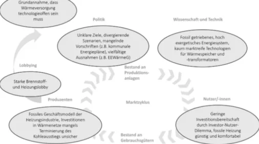 Abbildung 17: Lock-in in fossile Wärmeversorgung von Gebäuden