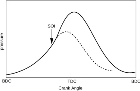 Figure 1.1: Cylinder pressure versus crank angle during compression, combustion and expansion in a typical Diesel cycle (solid line: ﬁring cycle, dashed line: motored cycle)