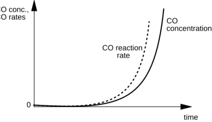 Figure 3.2: Schematic representation of the required properties of CO till ignition
