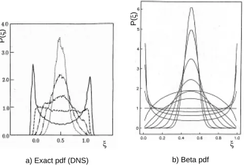 Figure 3.3: Evolution of the scalar pdf due to mixing a)With DNS data b)Calculated with a beta pdf [45]