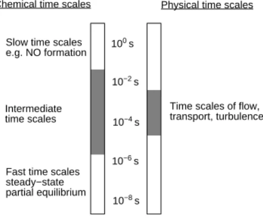 Figure 3.4: Schematic representation of the time scales governing a chemically reacting ﬂow [9]