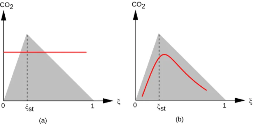 Figure 3.9: Schematic representation of the inﬂuence of the pdf variable used. a)A delta function for CO 2 is used b)A delta function for b is used