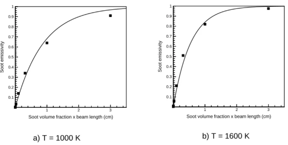 Figure 3.12: Comparison of soot emissivities using the simpliﬁed grey model (lines, Equation 3.63)and using detailed spectral calculations [108] (symbols)for a)T = 1000 K and b) T = 1600 K