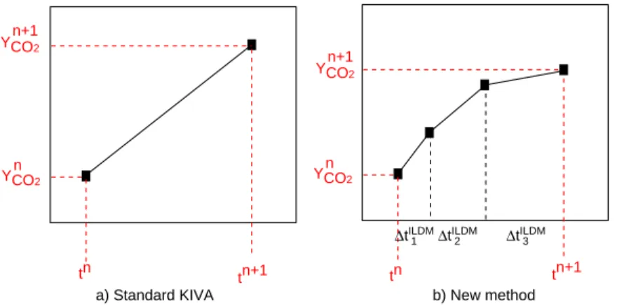 Figure 4.1: Time stepping used for chemistry a)Standard KIVA method and b)New method