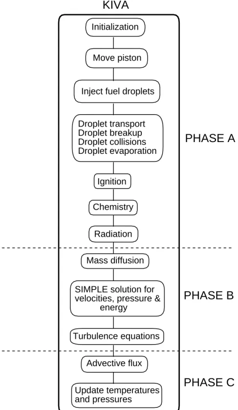Figure 4.3: General ﬂow diagram for KIVA