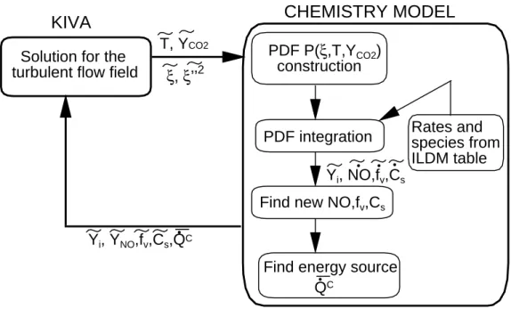 Figure 4.5: Coupling between the chemistry model and KIVA