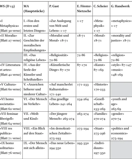 Tab. 1  Die Einteilung vom Wanderer in neun Hauptstücke (eigene Darstellung)97 WS (D 13) MA  