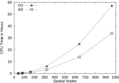Figure 3.1: Overall CPU times for parameter estimation in the FD and the AD mode.