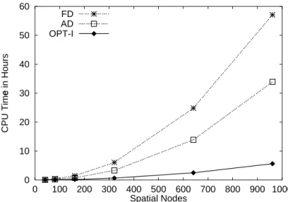 Figure 3.4: Overall CPU times for parameter estimation in the FD, AD and OPT-I mode.