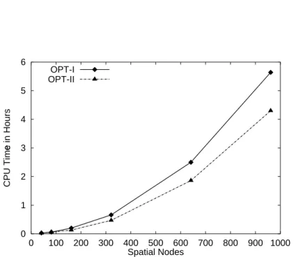 Figure 3.9: Overall CPU times for parameter estimation in the OPT-I and OPT-II mode.