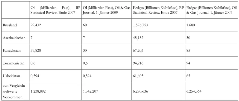 Tabelle 1: Schätzungen verschiedener Quellen der Erdöl- und Erdgasvorkommen ausgewählter postsowjetischer RepublikenIFK AKTUELL 