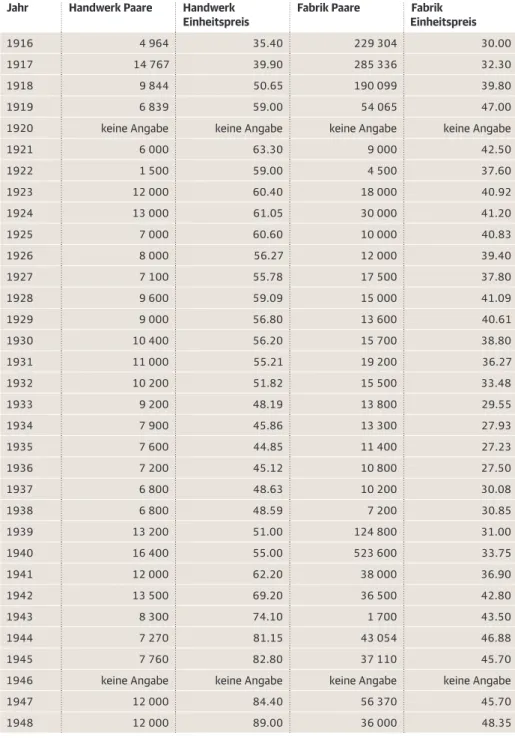Tabelle 1    Verteilung der Marschschuhaufträge ( in nominalen Franken ), 1900 — 1948  96