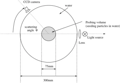 Figure 3.1: Principle of the setup for measuring the scattering angle.