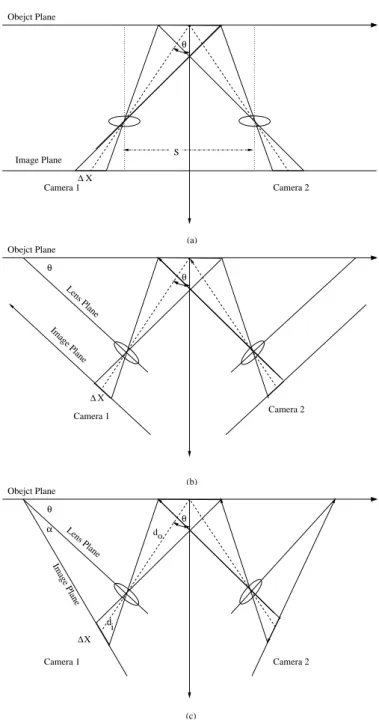 Figure 3.13: Different stereoscopic methods. (a) translational method, (b) angular method, (c) Scheimpflug method.