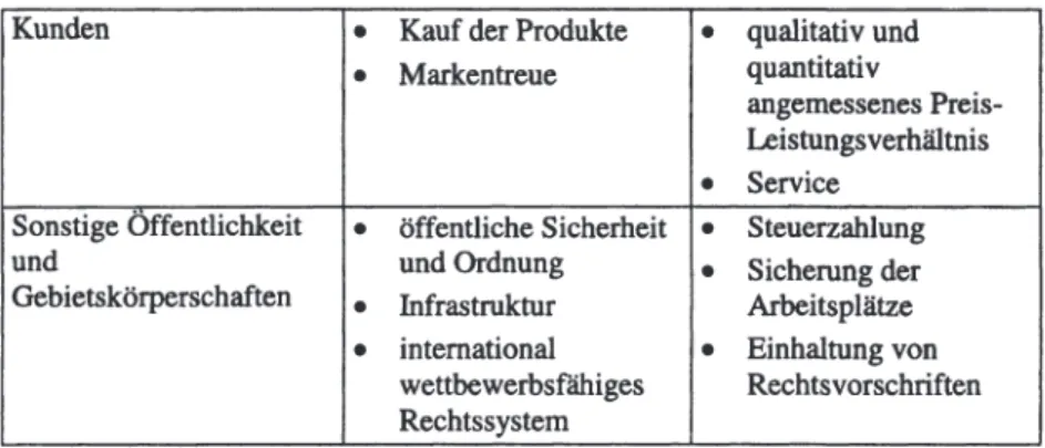Abb. 5:  Beiträge und Forderungen der verschiedenen Anspruchsgruppen  Quelle:  In Anlehnung an Schmid, Anspruchsgruppen-Konzept, 1997, S