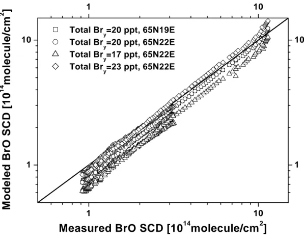 Figure 4.44: Correlation plot of measured and modelled BrO SCDs for the Kiruna 97 ight