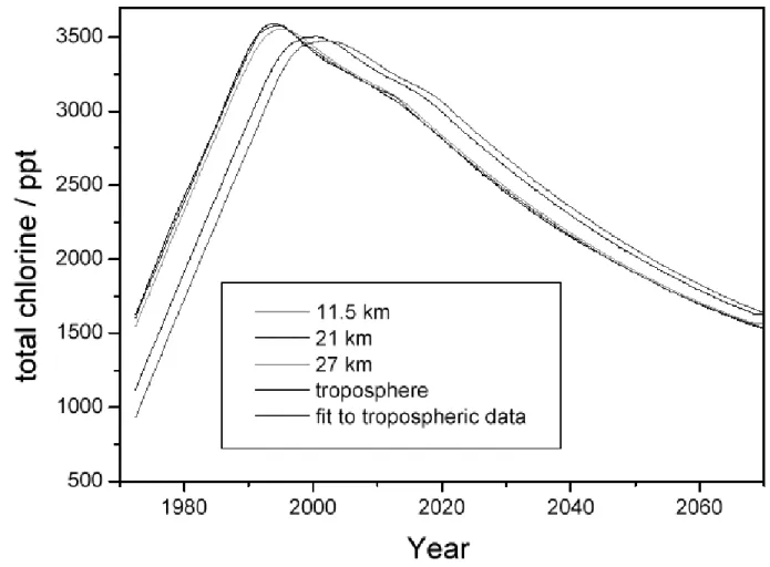 Figure 2.15: Observed and modelled evolution of total stratospheric chlorine at three dierent altitude levels - in the