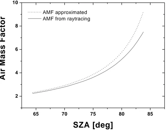 Figure 3.30: Comparison of the AMF approximation (dierential onion peeling) with the AMF calculated by the raytracer