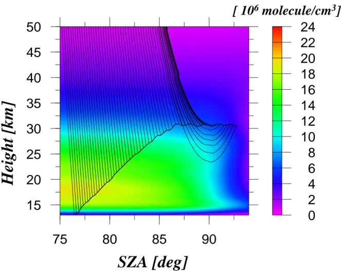 Figure 4.17: Modelling of BrO SCDs by integration of the concentration along the light path through the atmosphere.