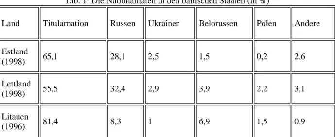 Tab. 1: Die Nationalitäten in den baltischen Staaten (in %) 
