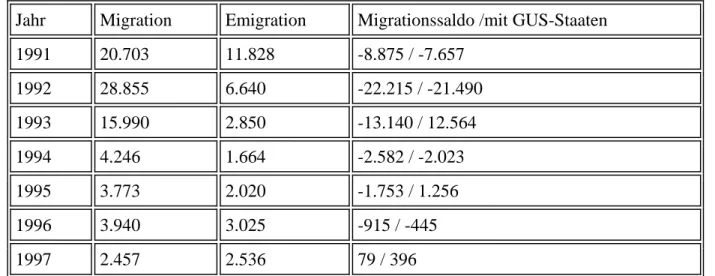 Tab. 2: Migration und Emigration nach bzw. aus Litauen 