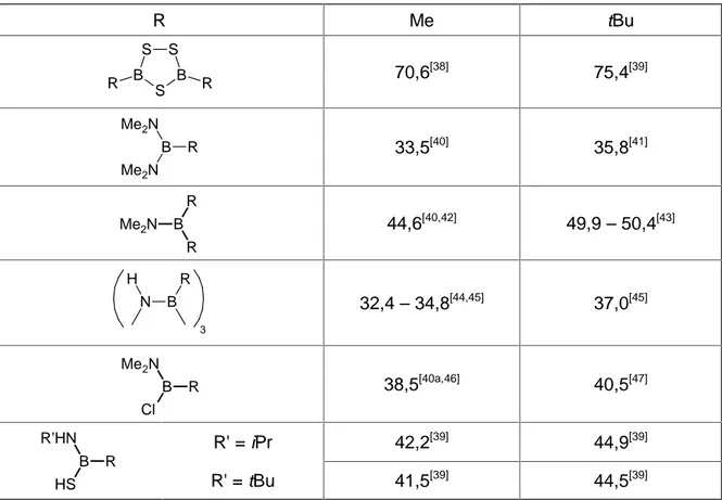 Tab. 3.5: Vergleich der  11 B-NMR-Werte von B–Me- mit B–tBu-Gruppen [37]