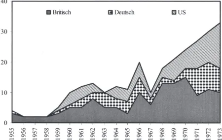 Abb. 5:  Anzahl neuer ausländischer Firmen in Irland pro Jahr,  1955-1973  40                             