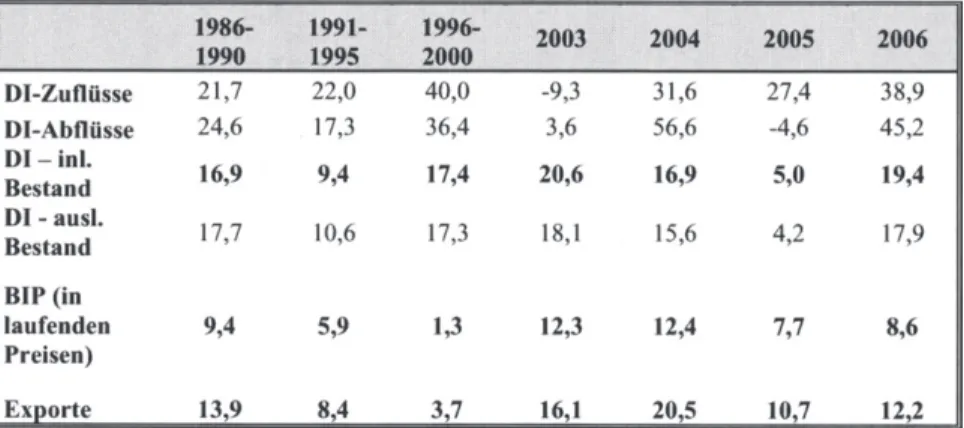 Tab. 1:  Jährliche Wachstumsrate von Direktinvestitionen und der  internationalen Produktion (in Prozent) 
