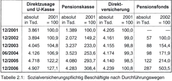 Abbildung 2.10 und Tabelle 2.1 veranschaulichen,  wie sich die Anteile der Durchfüh- Durchfüh-rungswege  seit  dem  Jahr 2001  entwickelt  haben