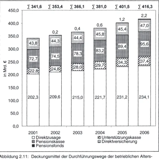 Abbildung 2.11 :  Deckungsmittel der Durchführungswege der betrieblichen Alters- Alters-versorgung in den Jahren 2001  bis 2006 