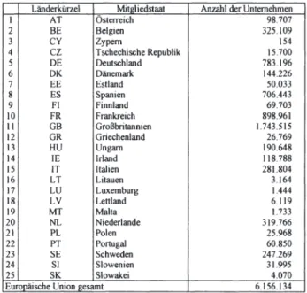 Tabelle 11:  Anzahl der Unternehmen in der Amadeus-Datenbank nach  Mitgliedstaaten 