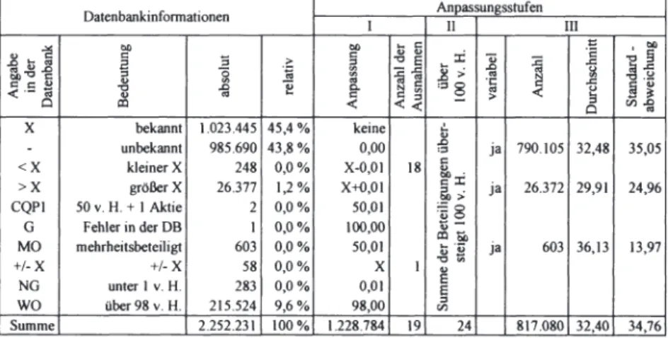 Tabelle 13:  Anpassung der Angaben der Beteiligungshöhe in der Amadeus- Amadeus-Datenbank 