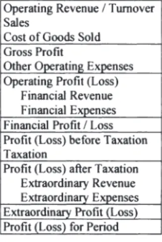 Abbildung 9:  Gewinn-und-Verlust-Rechnung in der Amadeus-Datenbank  Operating Revenue / Tumover 