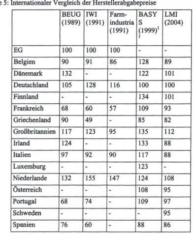 Tabelle 5: Internationaler Vergleich der Herstellerabgabepreise  BEUG  IWI  Farm- BASY  LMI  (1989)  (1991)  industria  s  (2004)  (1991)  (1999) 1  )  EG  100  100  100  -  -Belgien  90  91  86  128  89  Dänemark  132  - - 122  101  Deutschland  105  128 