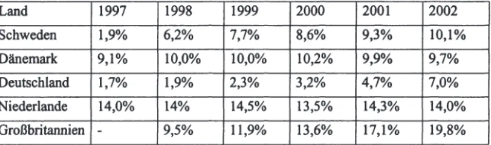 Tabelle 9:  Umsatzanteil  der  Parallelimporte  am  verschreibungspflichtigen  Markt  in  ausgewählten europäischen Ländern,  l 997-2002 1 &gt; 