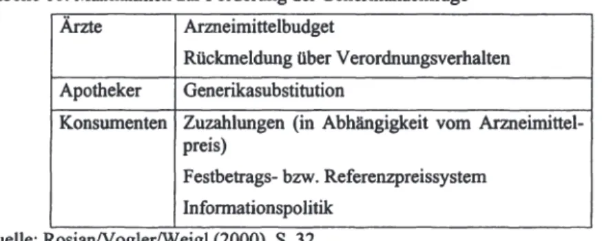 Tabelle 10: Maßnahmen zur Förderung der Generikanachfrage  Ärzte  Arzneimittelbudget 