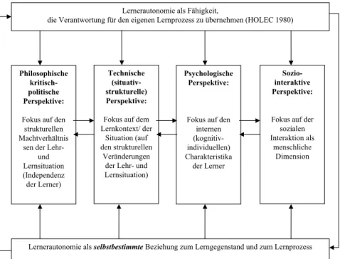 Abbildung 3-5: Lernerautonomie: ein konzeptuelles Rahmenmodell für Fremdsprachen- Fremdsprachen-unterricht und Fremdsprachenforschung (Martinez 2005: 72) 