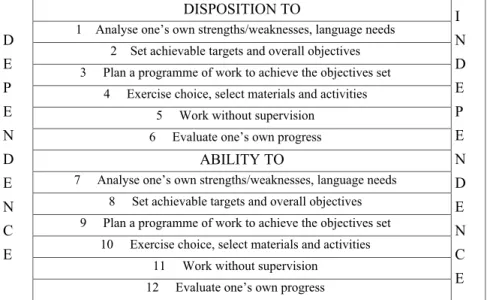 Tabelle 3-4: Einstellungen und -handlungen beim autonomen Fremdsprachenlernen (Sheerin  1997: 57) 