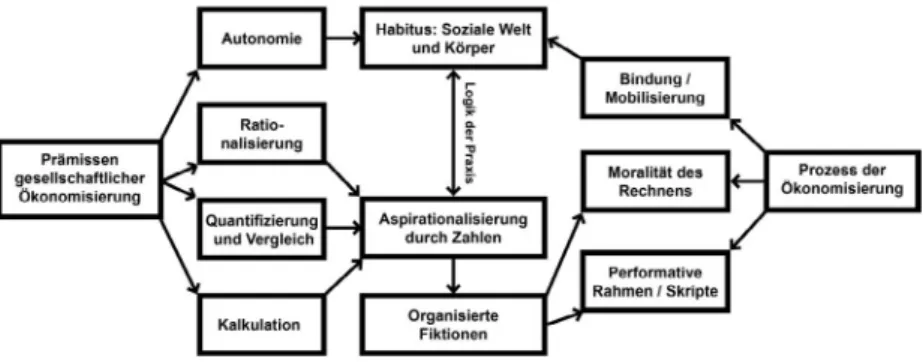 Abbildung 1 Metatheoretischer Rahmen zur Erfassung gesellschaftlicher Ökonomisierungs- Ökonomisierungs-prozesse (eigene Darstellung)