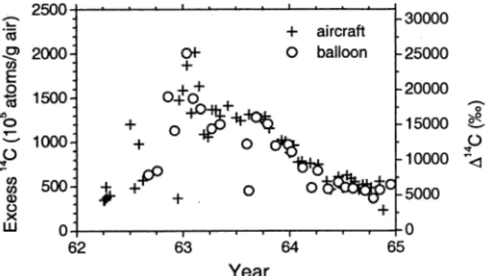 Figure 3.  T h e   1 4 C 0 2  observations  f r o m balloon samples  (open circles) are compared with activities  o f samples  col-lected aboard aircraft (pluses)