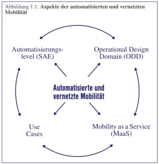 Abbildung 1.1: Aspekte der automatisierten und vernetzten  Mobilität   Automatisierungs-level (SAE) Automatisierte und   vernetzte Mobilität Use   Cases Mobility as a Service (MaaS)Operational Design Domain (ODD) Quelle: AVENUE 21