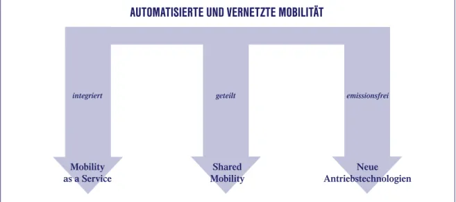 Abbildung 3.3.1: Grundpfeiler der automatisierten und vernetzten Mobilität vor dem Hintergrund der angestrebten Verkehrswende 