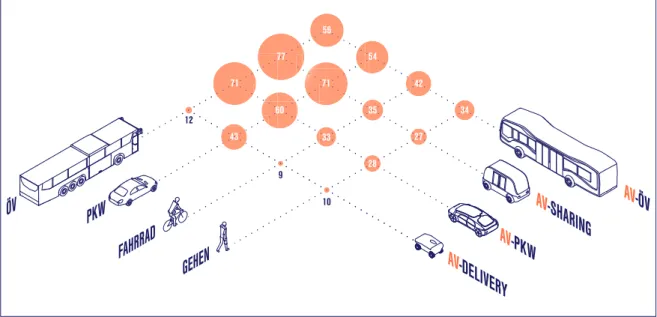 Abbildung 3.4.2: Verdrängungspotenzial einzelner Use Cases der automatisierten und vernetzten Fahrzeuge in Prozent 