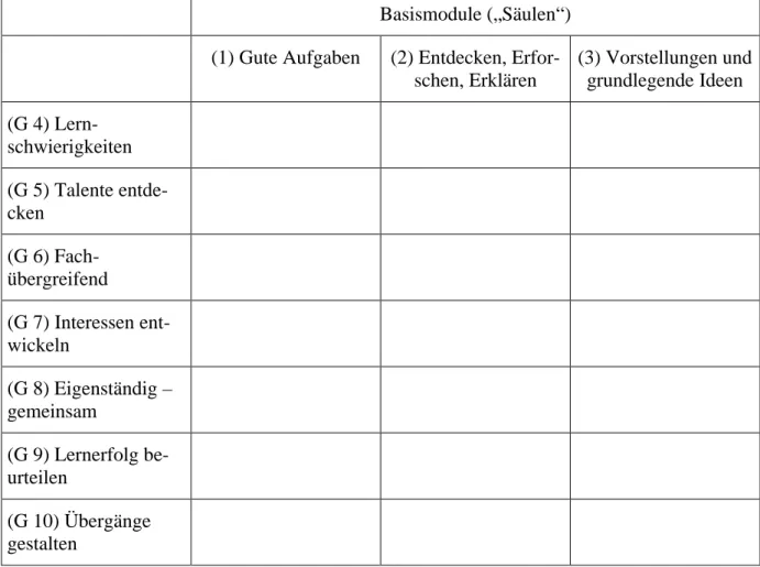 Tabelle 2: Basismodule, Wahlmöglichkeiten und Kombinationen  Basismodule („Säulen“)  (1) Gute Aufgaben  (2) Entdecken, 