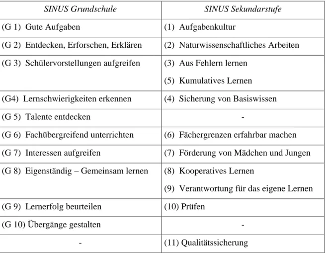 Tabelle 3: Module für die Grundschule und für die Sekundarstufe: Beziehungen  SINUS Grundschule  SINUS Sekundarstufe  (G 1)  Gute Aufgaben  (1)  Aufgabenkultur 