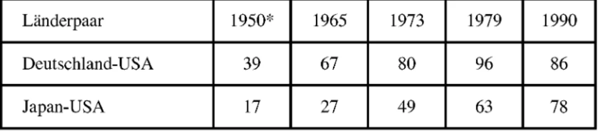 Tabelle 1: Arbeitsproduktivität gemessen als Wertschöpfung pro Arbeits  stunde im verarbeitenden Gewerbe in ausgewählten Jahren, USA=100 16 