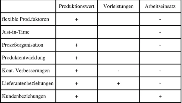 Tabelle 4: Einfluß der charakteristischen Elemente moderner Produktions- Produktions-konzepte auf die Determinanten der Arbeitsproduktivität 