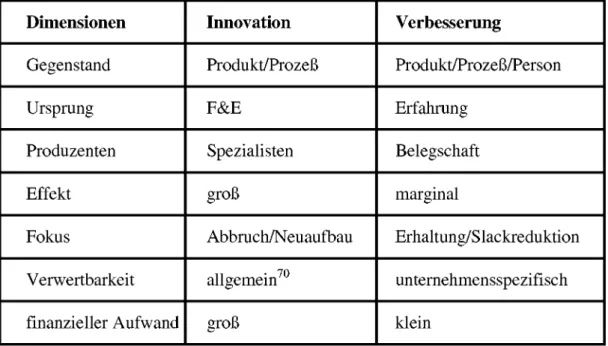 Tabelle 5: Innovation versus Verbesserung 