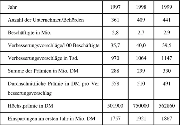 Tabelle 6: Kennziffern für Verbesserungsvorschläge in Deutschland, 1997- 1997-1999 76 