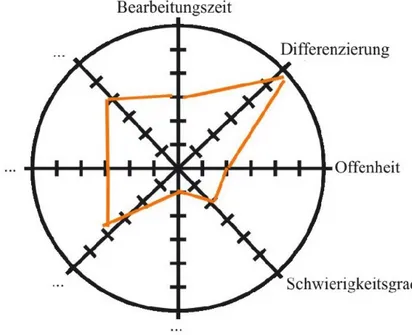 Abbildung 5: Analyse von Aufgaben nach der Spinnennetzmethode (nach Stäudel 2004). 